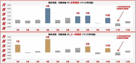 广发策略：11月的“反基本面”和“远期博弈”  第6张