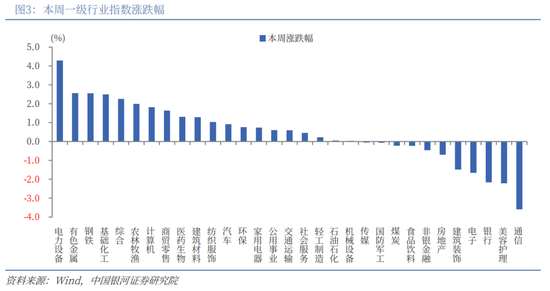 中国银河策略：“十五五”方向明晰，短期轮动不改向好趋势  第3张