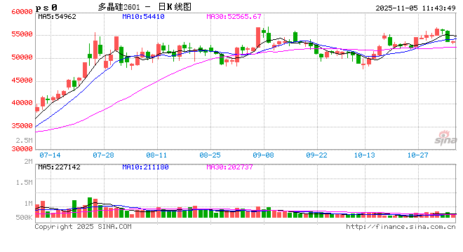 期货午评：大面积飘绿，多晶硅、沥青、燃料油、沪金、聚丙烯、丙烯、国际铜跌1%；集运欧线涨2%，菜粕、鸡蛋、生猪涨1%  第1张
