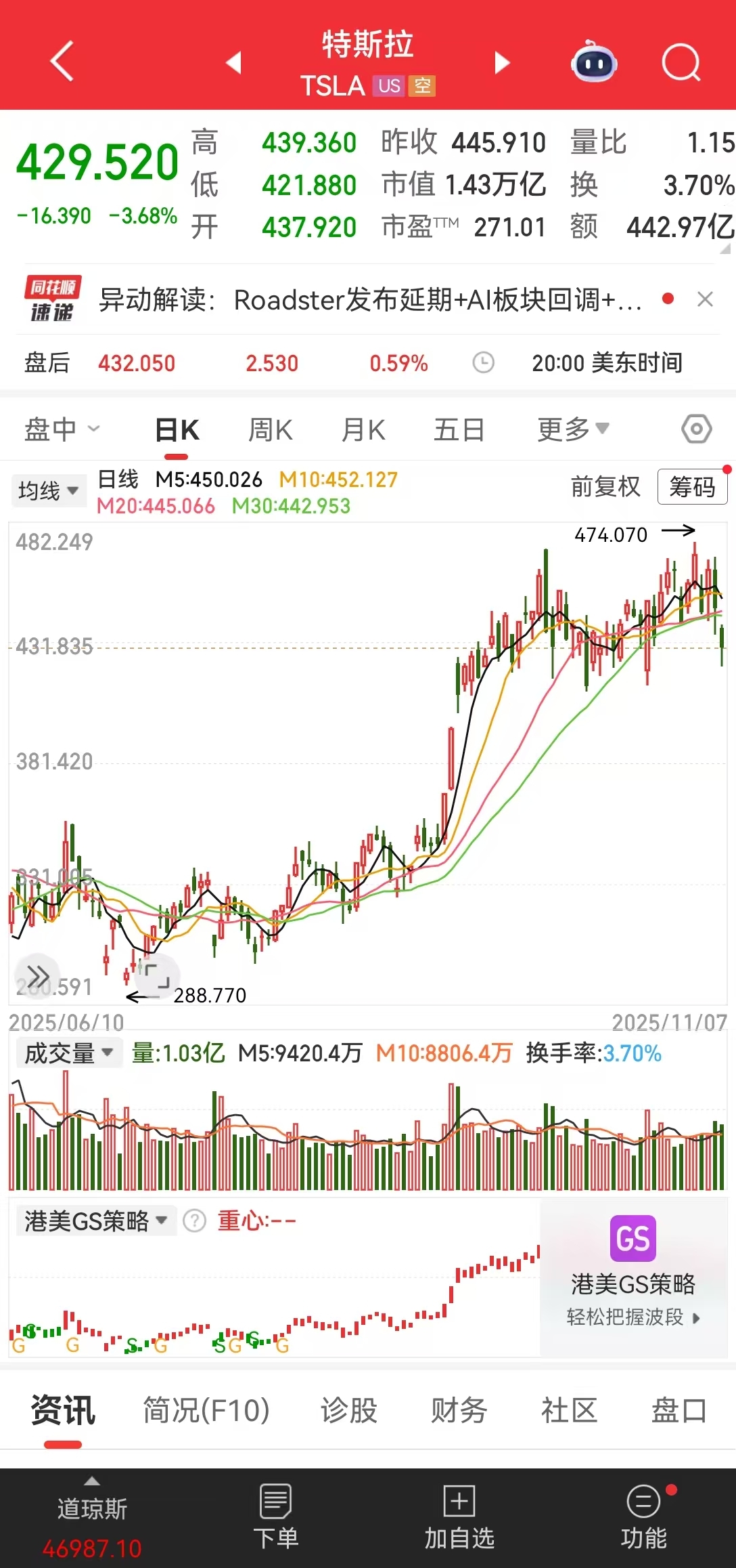 特斯拉官宣！这款车正式开售，28.85万元起！特斯拉第三季度全球交付49.7万辆创新高，公司股价上涨了约40%  第3张