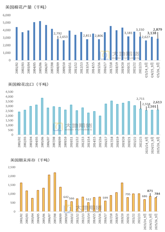 棉花:仓单大量生成,减产不及预期 第37张 棉花:仓单大量生成,减产不及预期 第37张