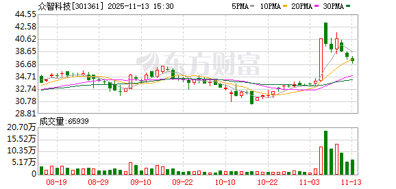 众智科技：136万股限售股将于11月17日上市流通  第1张