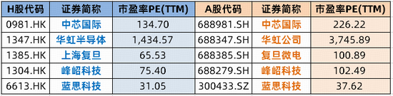 中芯国际三季度净利同比大增43.1%！上车选A股还是港股？  第2张
