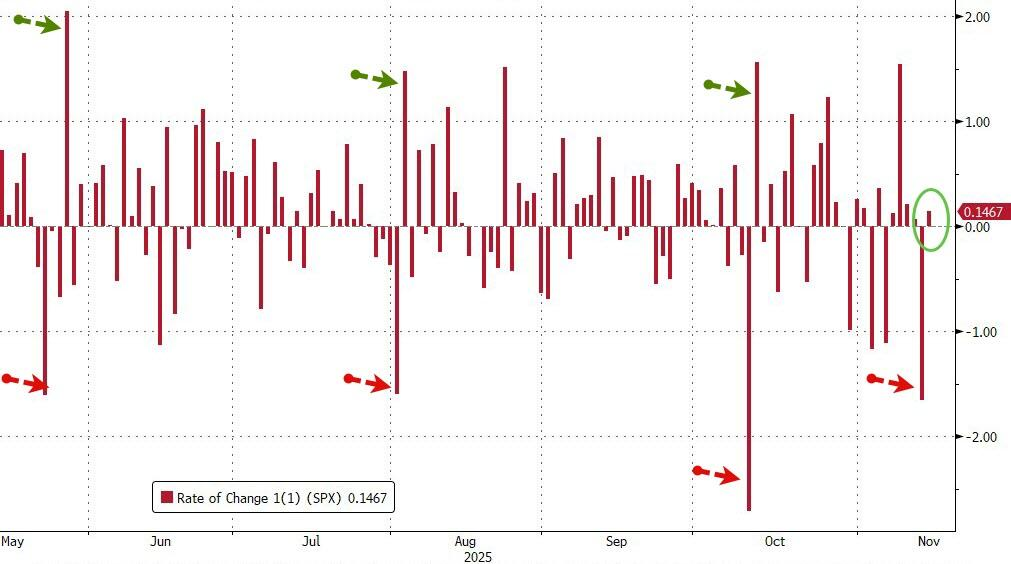 黄金、科技股都有人抄底，只有比特币“一蹶不振”  第3张