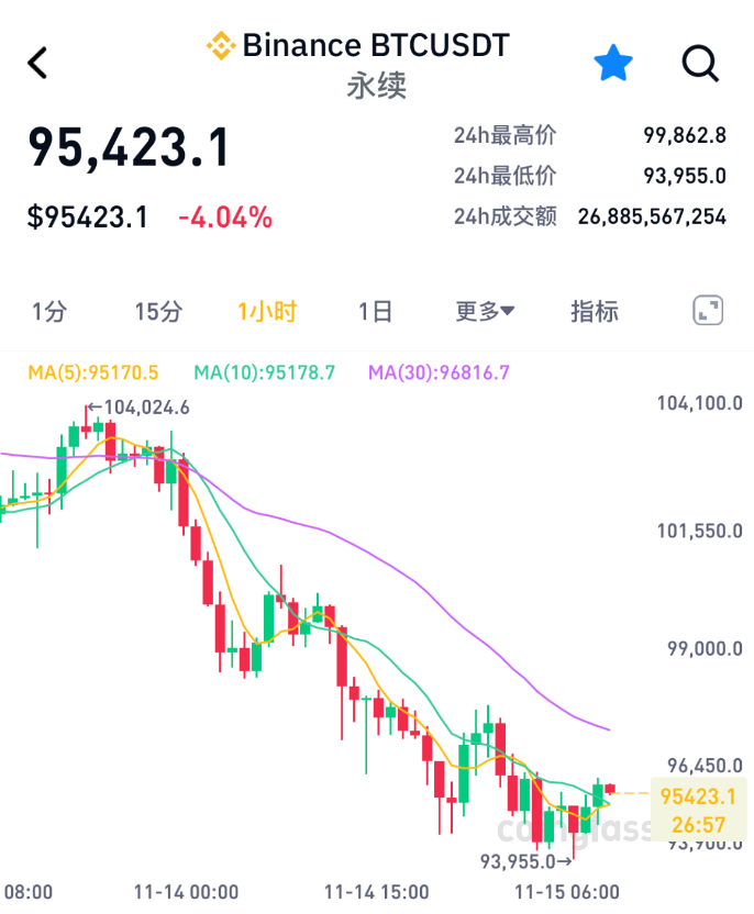 加密货币集体暴跌，比特币失守9.4万美元关口，超22万人爆仓  第1张