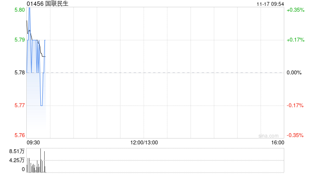 国联民生：股票期权做市业务资格获批  第1张
