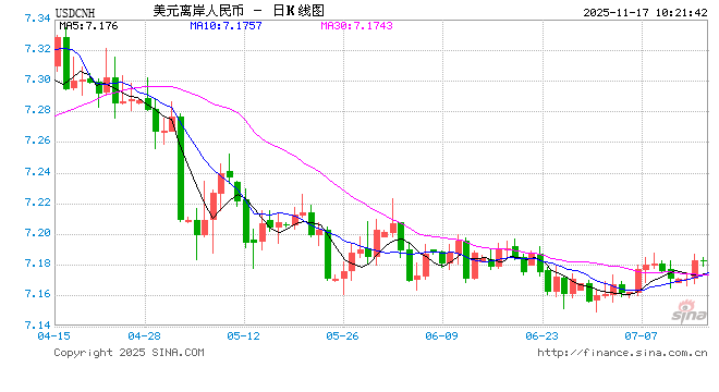 人民币兑美元中间价报7.0816，上调9点  第1张