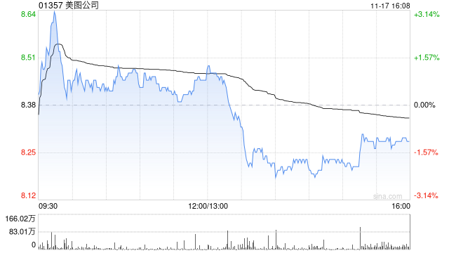 东方证券:维持美图公司“买入”评级 生活场景下的全球“爆款”功能频出 第1张 东方证券:维持美图公司“买入”评级 生活场景下的全球“爆款”功能频出 第1张
