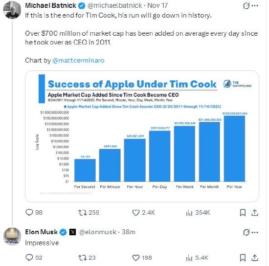 马斯克回应库克任期内苹果市值每天增加逾7亿美元：令人印象深刻  第1张