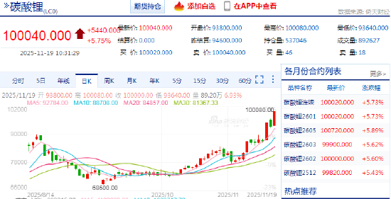 碳酸锂期货强势突破10万元大关 第3张 碳酸锂期货强势突破10万元大关 第3张