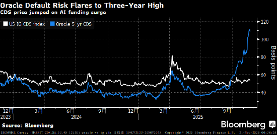 金融市场兴起对冲AI泡沫新玩法:押注重金投AI的甲骨文债务违约 第1张 金融市场兴起对冲AI泡沫新玩法:押注重金投AI的甲骨文债务违约 第1张