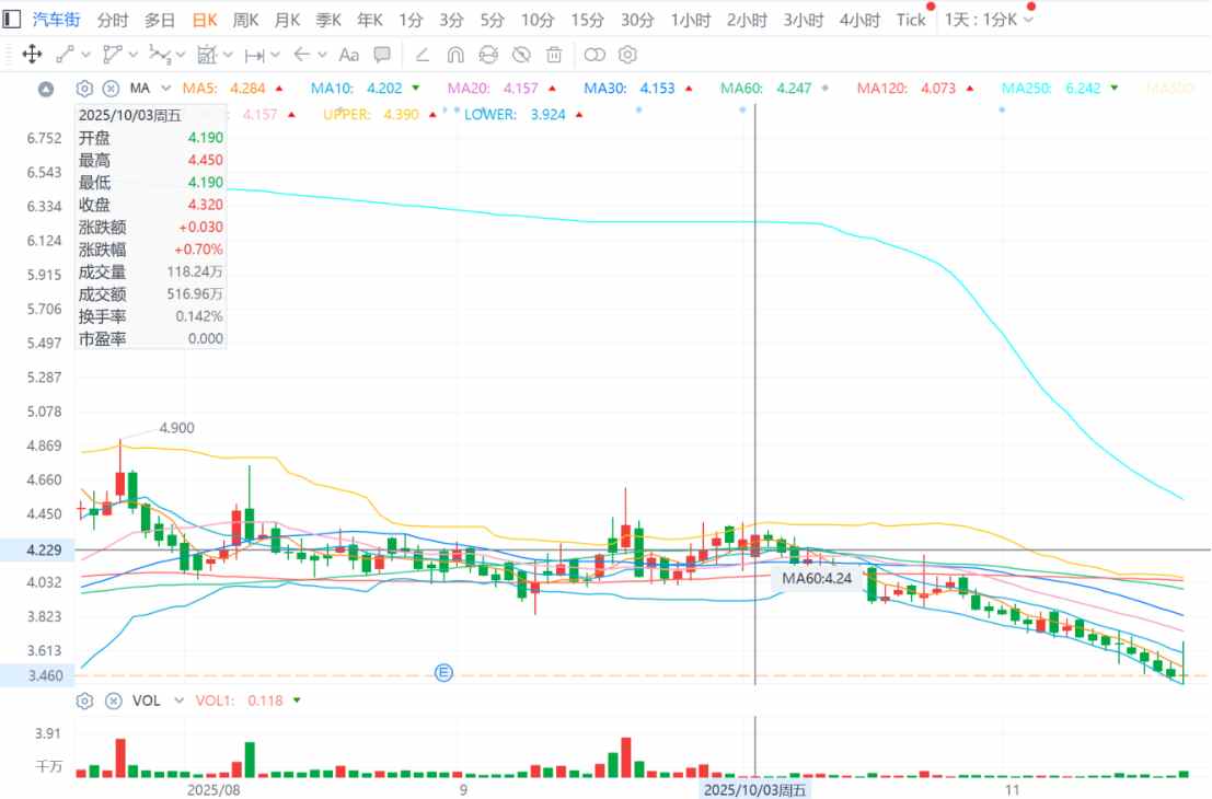 汽车街(02443)进入“出通”倒计时，港股通资金逆市操作博弈短期反弹？  第1张