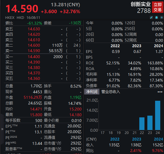 高瓴参与，这家公司IPO首日大涨！  第1张
