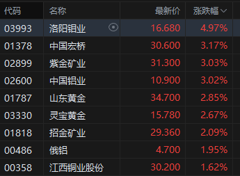 港股有色金属股集体高开，洛阳钼业涨近5%  第2张