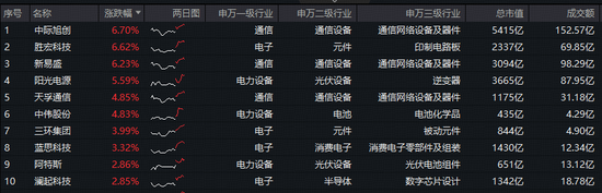 Meta斥巨资购买谷歌的TPU！算力硬件大涨，光模块+PCB走强！中际旭创涨超6%，双创龙头ETF(588330)上探3.45%  第2张