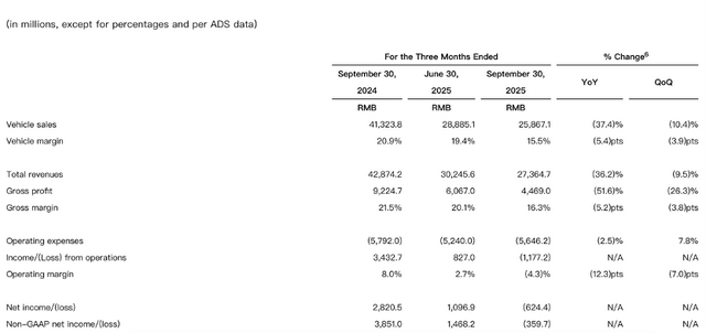 理想三季度营收降三成：MEGA召回影响毛利超11亿元，目标明年重回“增程式领先地位”  第2张