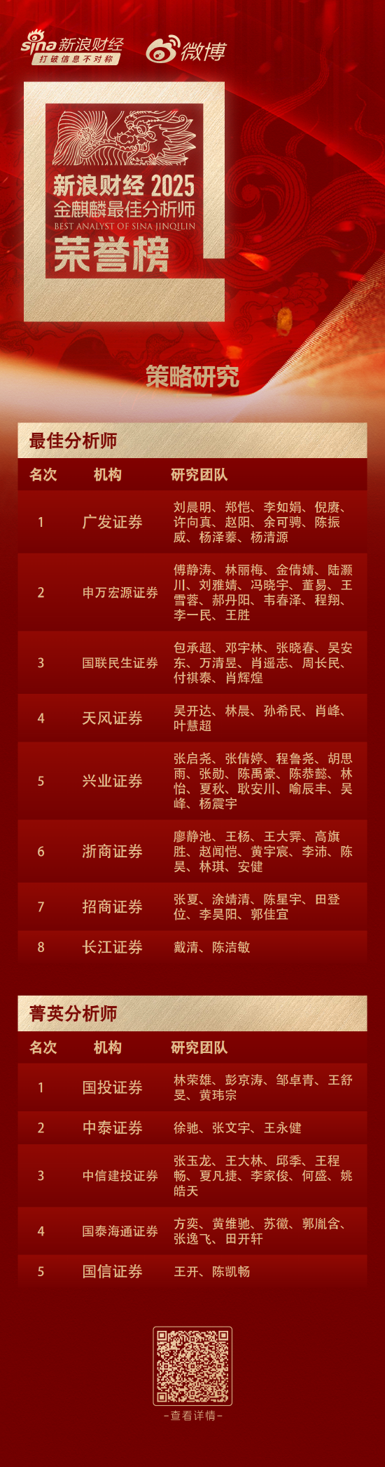 第七届新浪财经金麒麟策略研究最佳分析师：第一名广发证券  第1张