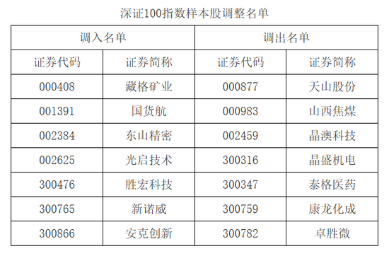 A股重要调整！下月生效  第9张