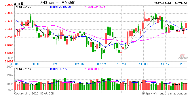 长江有色：美联储鸽声力压美指叠加供应收紧预期 1日锌价或上涨  第2张