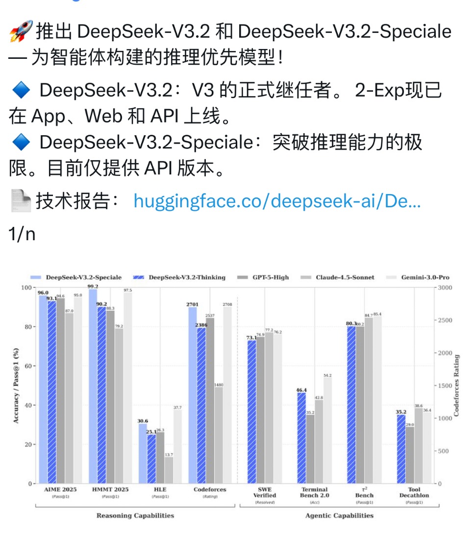 DeepSeek又上新！模型硬刚谷歌 承认开源与闭源差距拉大  第1张