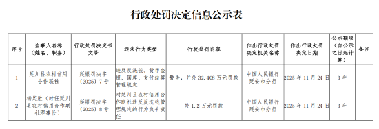 延川县农村信用合作联社被罚32.408万元：违反反洗钱、货币金银、国库、支付结算管理规定  第1张