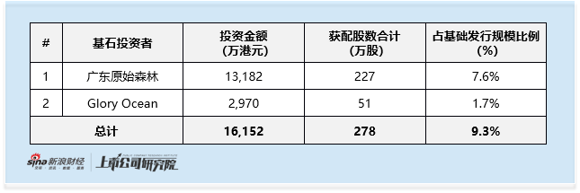 天域半导体启动全球发售：估值一年涨50%对应市销率超40倍 销量增长难掩单价下滑与库存压力  第3张
