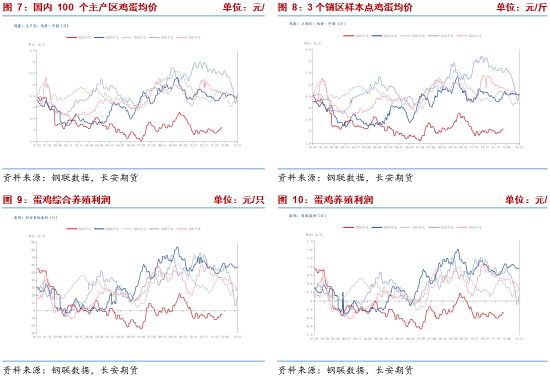 长安期货梁安迪：产能去化缓慢 短期供应压力或仍施压鸡蛋盘面  第5张