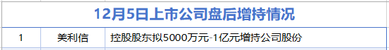 12月5日增减持汇总：赛力斯等21家公司减持 美利信增持（表）  第1张