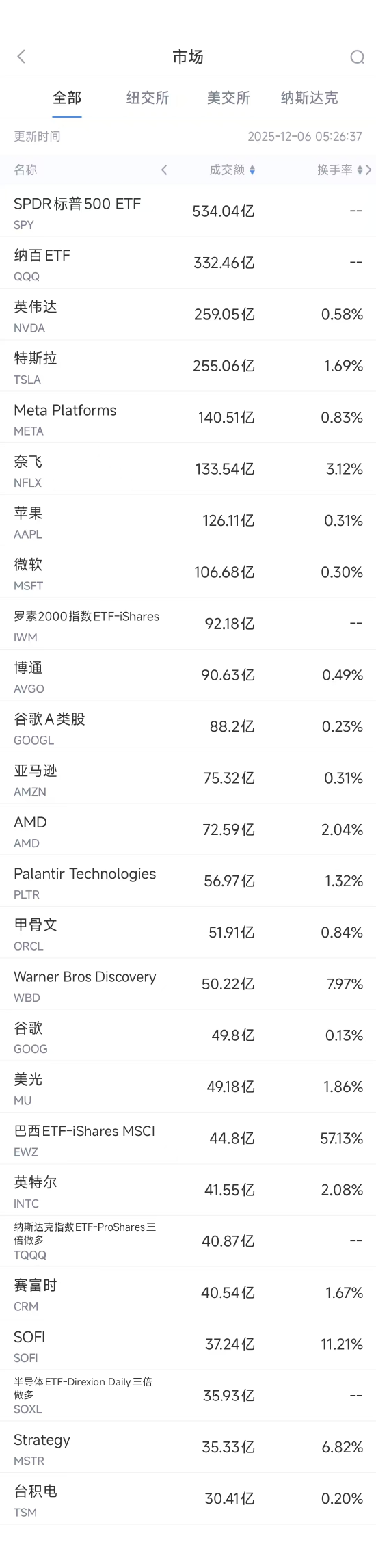 12月6日美股成交额前20：英伟达称大模型厂商多是其间接客户  第1张