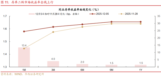 华西证券：资金面或继续平稳  第15张