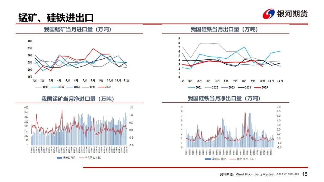 【铁合金周报】成本推动短期反弹，需求压制上方空间  第17张