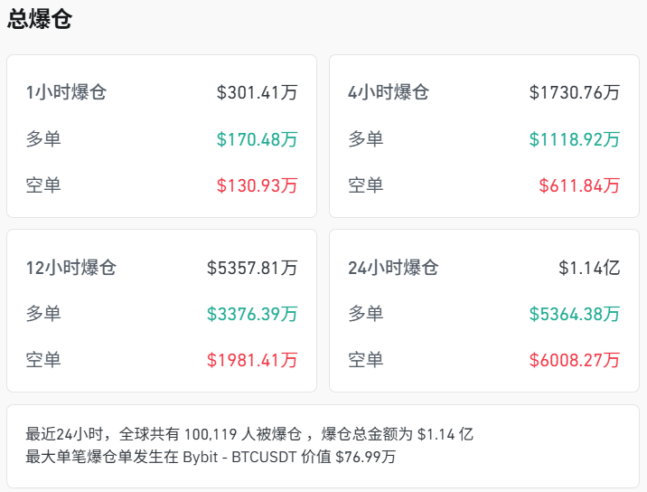 加密货币超10万人爆仓，成交额腰斩  第2张