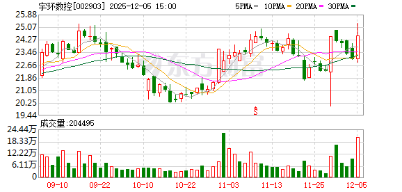 宇环数控：控股股东许世雄减持计划届满 累计减持30万股  第1张