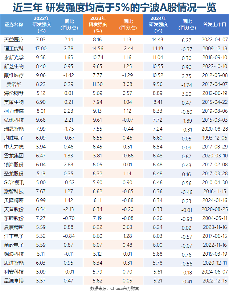 从8家增至49家，这些宁波A股“研值”爆表  第3张