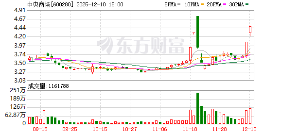三年亏损超6000万元 中央商场控股子公司门店暂停营业 第1张 三年亏损超6000万元 中央商场控股子公司门店暂停营业 第1张