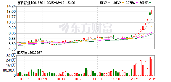 博纳影业12月12日龙虎榜数据  第1张