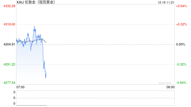 快讯|现货黄金短线跳水13美元，跌破4290美元/盎司  第2张