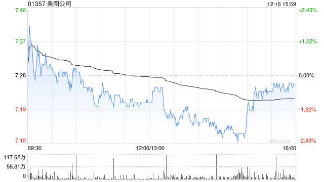 里昂：予美图公司14.1港元目标价 评级“跑赢大市”  第1张