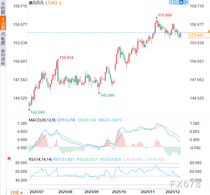 日元十字路口:强劲数据支撑日银加息,但“中性”承诺可能限制多头 第5张 日元十字路口:强劲数据支撑日银加息,但“中性”承诺可能限制多头 第5张