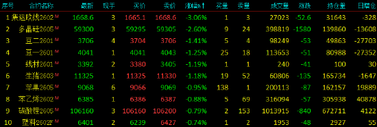 收评|国内期货主力合约涨跌不一 钯封涨停板  第4张