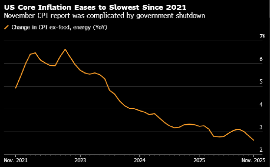 美国核心通胀意外放缓至逾四年新低 经济学家怀疑数据因停摆而失真  第1张