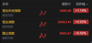 午评:港股恒指涨0.65% 科指涨1.14% 科网股活跃 生物医药股大涨 第2张 午评:港股恒指涨0.65% 科指涨1.14% 科网股活跃 生物医药股大涨 第2张