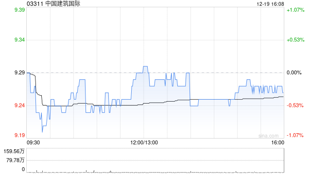 中国建筑国际附属中建国际投资订立保理安排  第1张