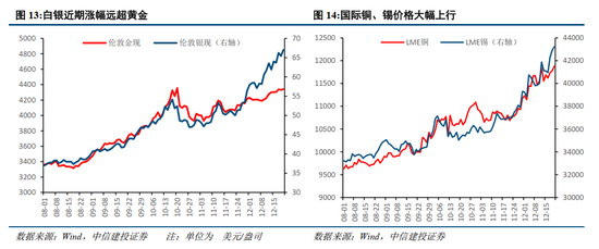 中信建投：岁末年初，A股投资的三条线索  第15张