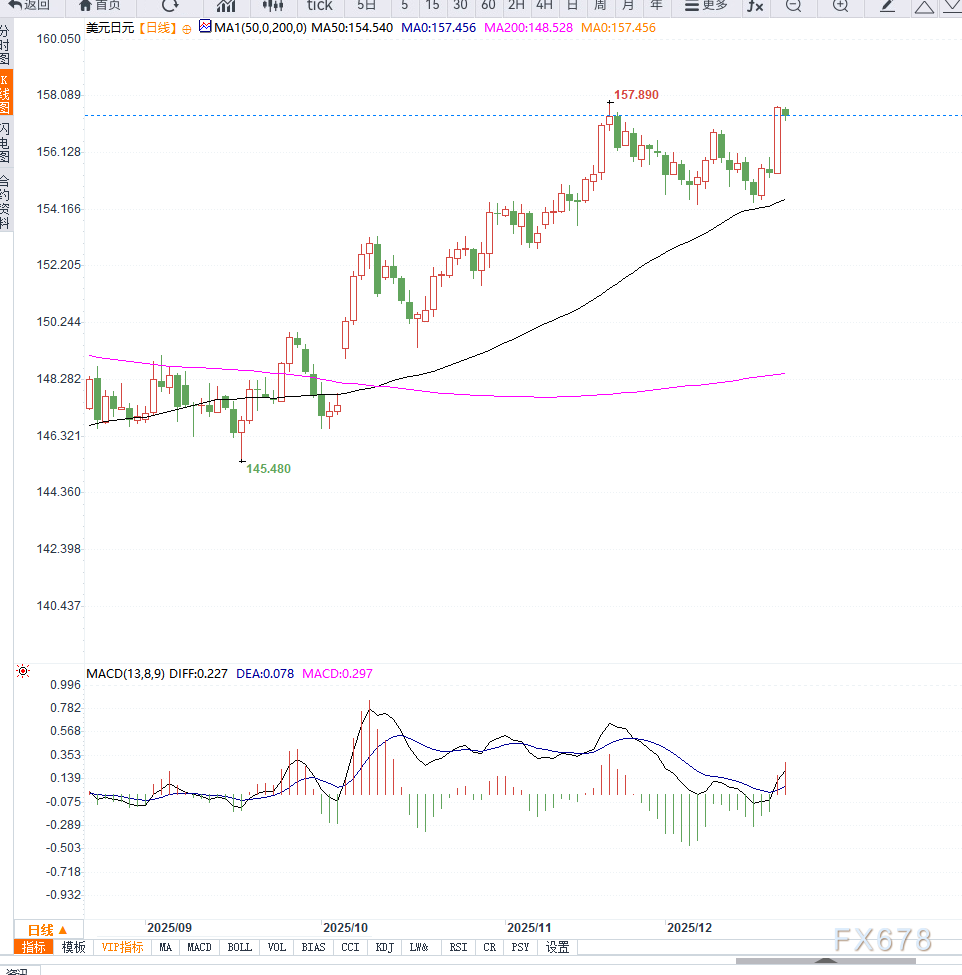 避险情绪与干预预期交织,美元兑日元接近前期高点,等待突破 第2张 避险情绪与干预预期交织,美元兑日元接近前期高点,等待突破 第2张
