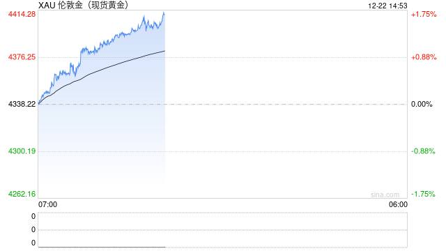 现货黄金首次站上4400美元/盎司 今年迄今累涨逾67% 第2张 现货黄金首次站上4400美元/盎司 今年迄今累涨逾67% 第2张