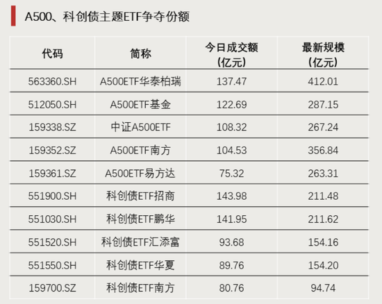 历史天量！突破600亿  第3张