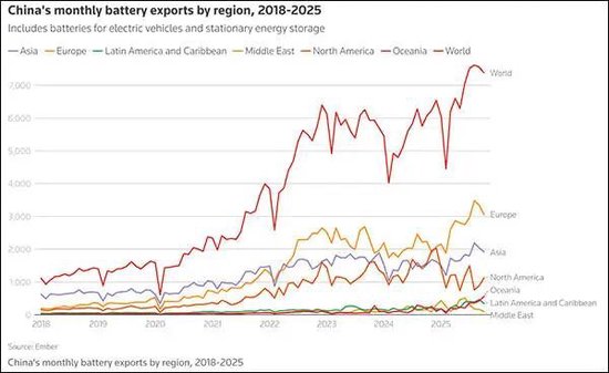已爆单!外媒叹:这波中国又赶上了 第1张 已爆单!外媒叹:这波中国又赶上了 第1张