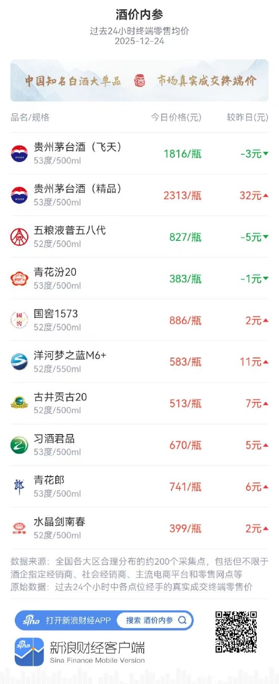 酒价内参12月24日价格发布 古井贡古20上涨7元 第1张 酒价内参12月24日价格发布 古井贡古20上涨7元 第1张