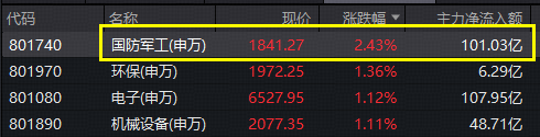 军工领跑全市场,逾百亿主力资金涌入!高人气军工ETF华宝(512810) 劲涨超2%,商业航天成份股集体爆发 第1张 军工领跑全市场,逾百亿主力资金涌入!高人气军工ETF华宝(512810) 劲涨超2%,商业航天成份股集体爆发 第1张